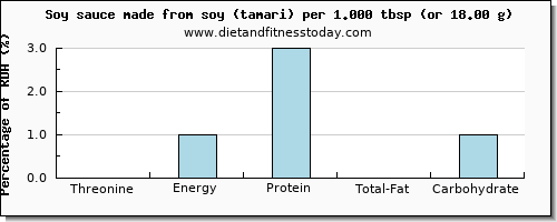 threonine and nutritional content in soy sauce